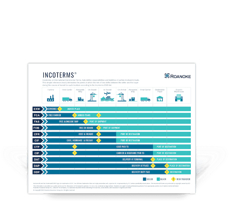 Ncoterms chart showing different shipping and trade terms with icons representing seller, buyer