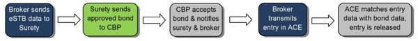 Flowchart showing five steps of a broker-surety-CBP transaction process from data submission to entry release