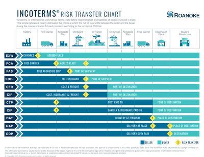 Incoterms® Risk Transfer Chart