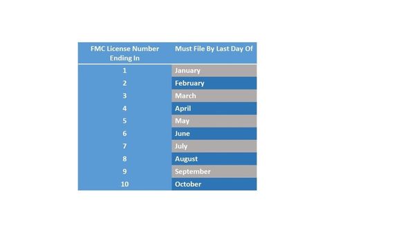 Filing deadline chart matching FMC license number endings to specific months of the year in blue and gray colors